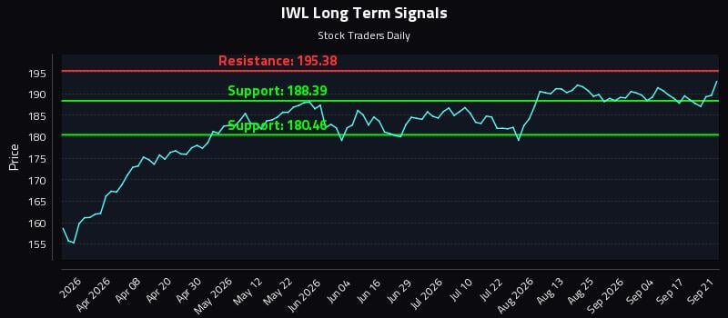 IWL Long Term Analysis for September 22 2026 IWL Long Term Analysis for September 22 2026