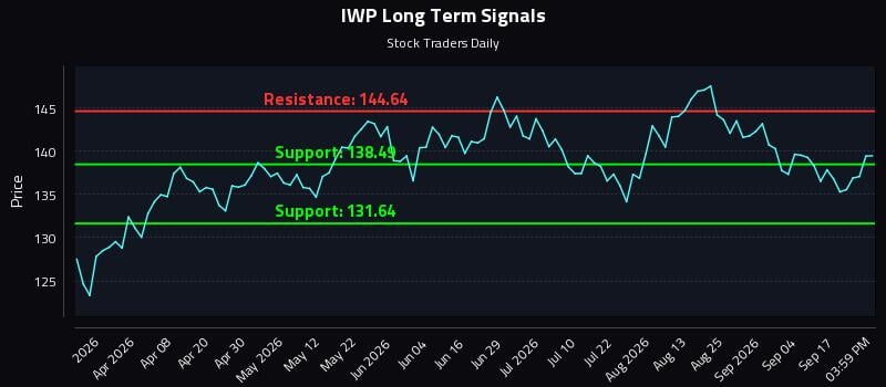 IWP Long Term Analysis for September 22 2026