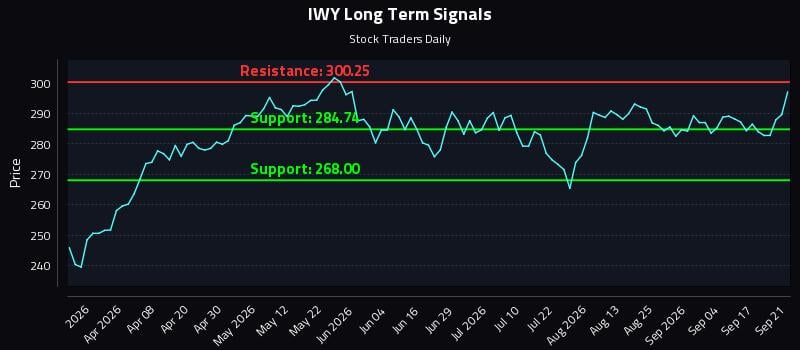 IWY Long Term Analysis for September 22 2026 IWY Long Term Analysis for September 22 2026