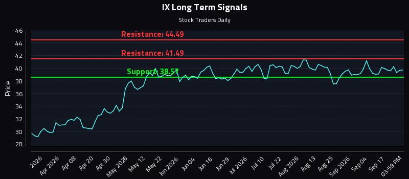 IX Long Term Analysis for September 22 2026