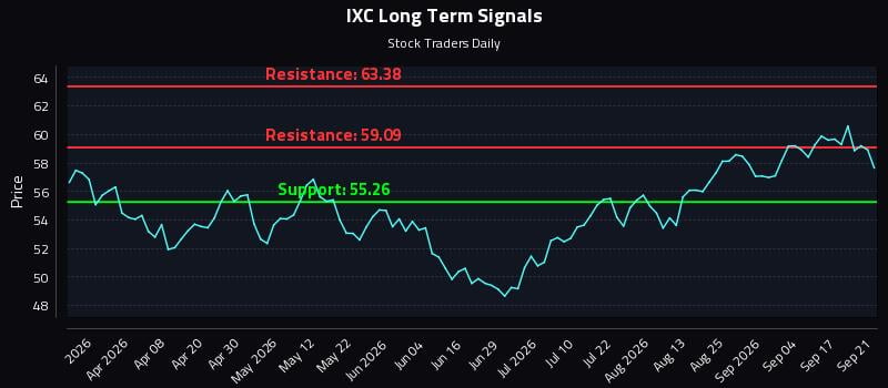 IXC Long Term Analysis for September 22 2026 IXC Long Term Analysis for September 22 2026