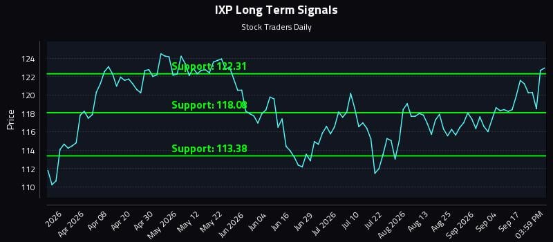 IXP Long Term Analysis for September 22 2026 IXP Long Term Analysis for September 22 2026