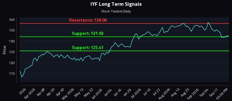 IYF Long Term Analysis for September 22 2026 IYF Long Term Analysis for September 22 2026
