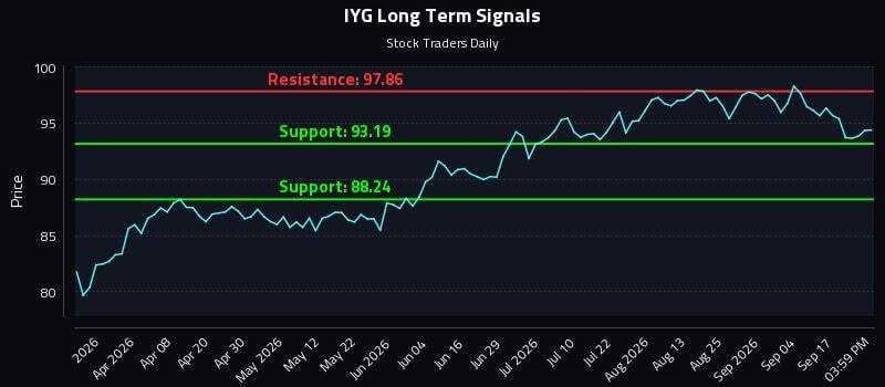 IYG Long Term Analysis for September 22 2026 IYG Long Term Analysis for September 22 2026