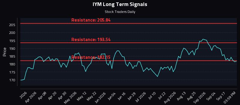 IYM Long Term Analysis for September 22 2026 IYM Long Term Analysis for September 22 2026