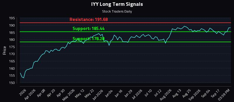 IYY Long Term Analysis for September 22 2026