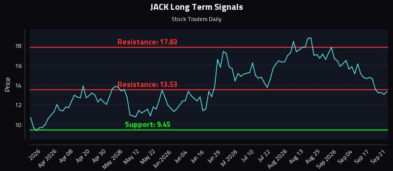 JACK Long Term Analysis for September 22 2026 JACK Long Term Analysis for September 22 2026
