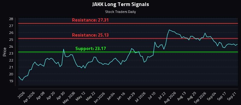 JAKK Long Term Analysis for September 22 2026 JAKK Long Term Analysis for September 22 2026