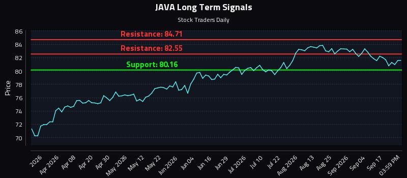 JAVA Long Term Analysis for September 22 2026 JAVA Long Term Analysis for September 22 2026