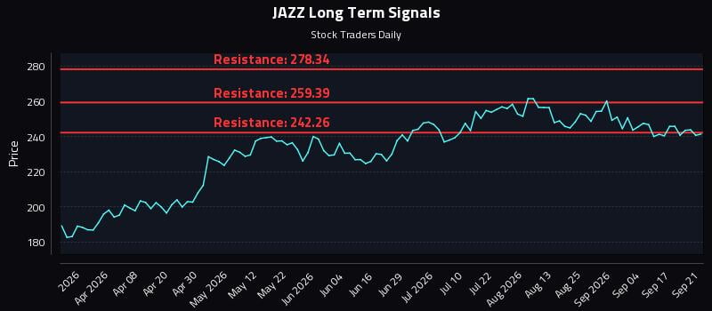JAZZ Long Term Analysis for September 22 2026 JAZZ Long Term Analysis for September 22 2026