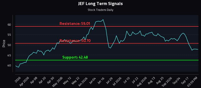 JEF Long Term Analysis for September 22 2026 JEF Long Term Analysis for September 22 2026