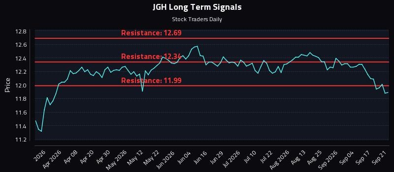 JGH Long Term Analysis for September 22 2026 JGH Long Term Analysis for September 22 2026