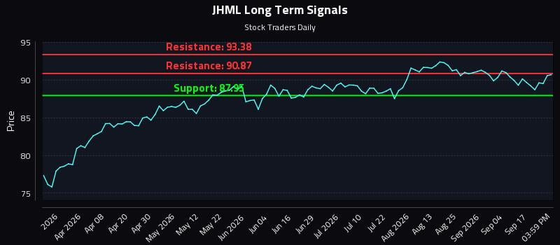 JHML Long Term Analysis for September 22 2026 JHML Long Term Analysis for September 22 2026
