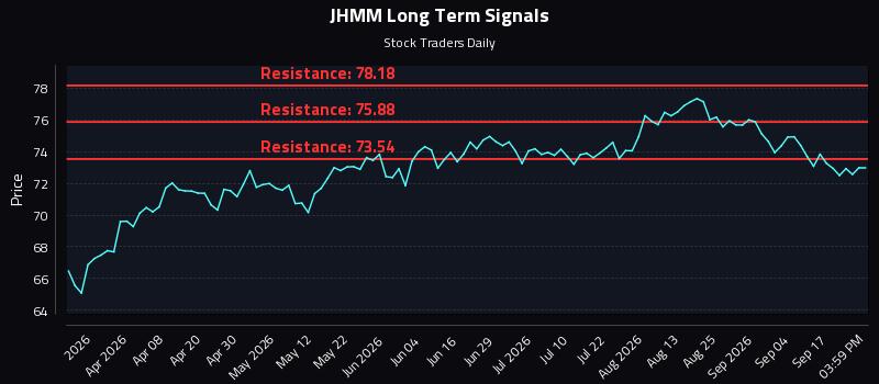 JHMM Long Term Analysis for September 22 2026 JHMM Long Term Analysis for September 22 2026