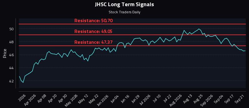 JHSC Long Term Analysis for September 22 2026 JHSC Long Term Analysis for September 22 2026