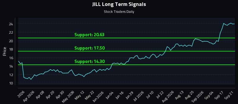 JILL Long Term Analysis for September 22 2026 JILL Long Term Analysis for September 22 2026