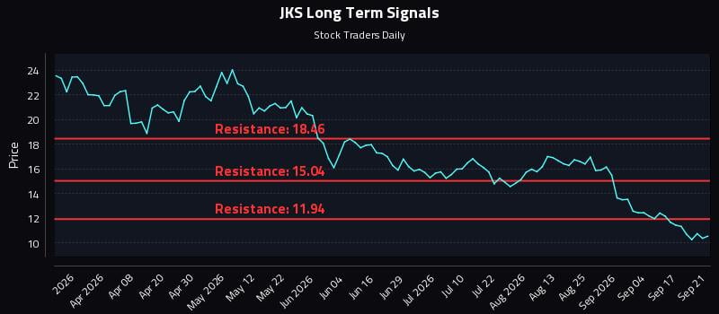 JKS Long Term Analysis for September 22 2026 JKS Long Term Analysis for September 22 2026