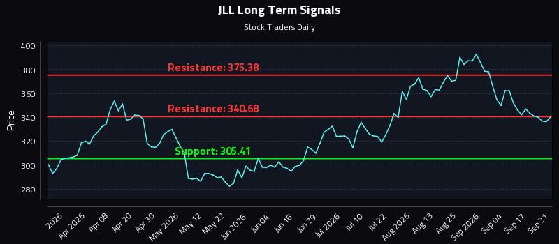 JLL Long Term Analysis for September 22 2026 JLL Long Term Analysis for September 22 2026