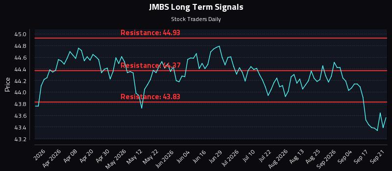 JMBS Long Term Analysis for September 22 2026