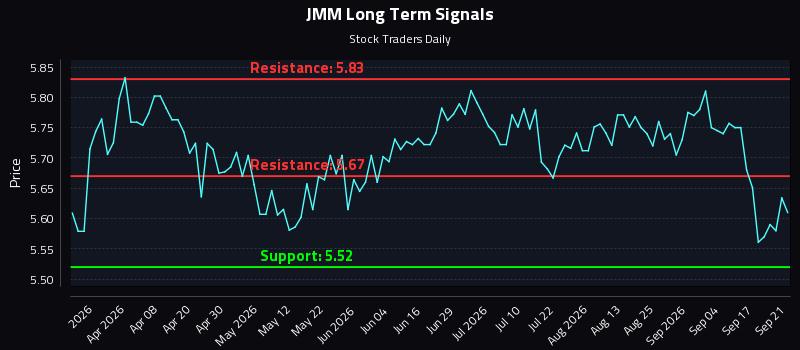 JMM Long Term Analysis for September 22 2026 JMM Long Term Analysis for September 22 2026