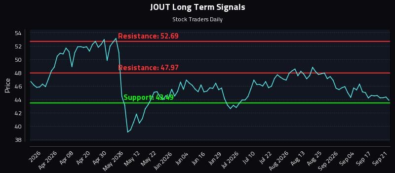 JOUT Long Term Analysis for September 22 2026