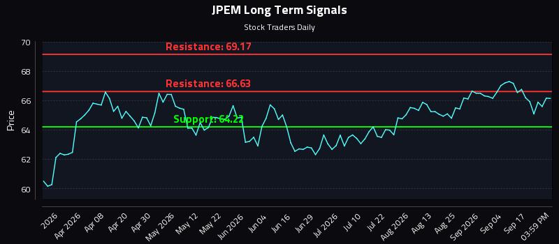 JPEM Long Term Analysis for September 22 2026 JPEM Long Term Analysis for September 22 2026