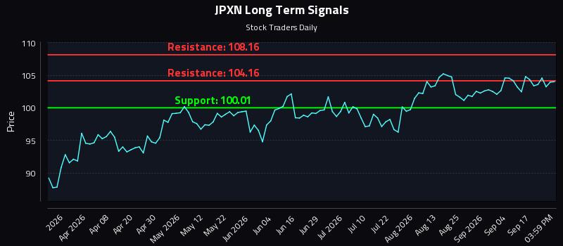 JPXN Long Term Analysis for September 22 2026 JPXN Long Term Analysis for September 22 2026