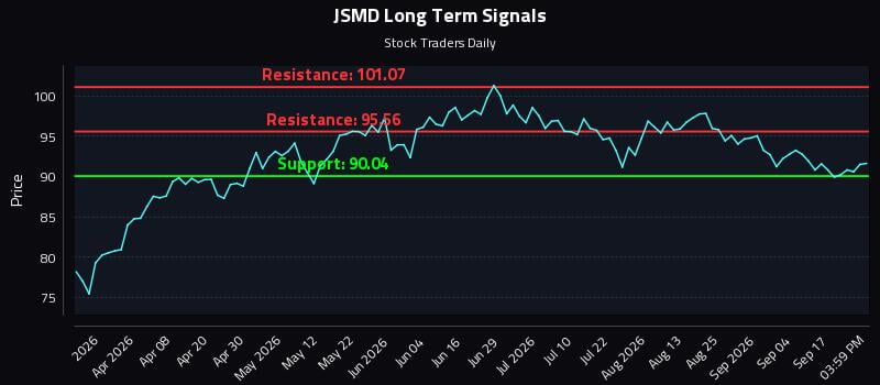 JSMD Long Term Analysis for September 22 2026 JSMD Long Term Analysis for September 22 2026