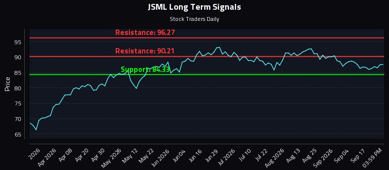 JSML Long Term Analysis for September 22 2026 JSML Long Term Analysis for September 22 2026