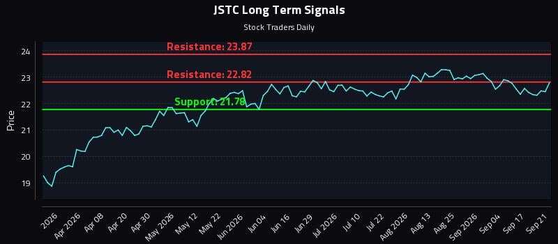 JSTC Long Term Analysis for September 22 2026 JSTC Long Term Analysis for September 22 2026