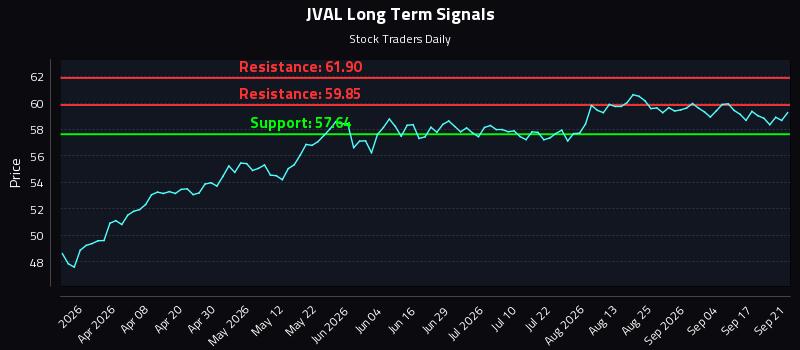 JVAL Long Term Analysis for September 22 2026 JVAL Long Term Analysis for September 22 2026