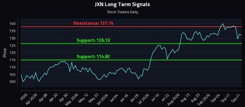 JXN Long Term Analysis for September 22 2026 JXN Long Term Analysis for September 22 2026