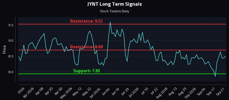 JYNT Long Term Analysis for September 22 2026 JYNT Long Term Analysis for September 22 2026