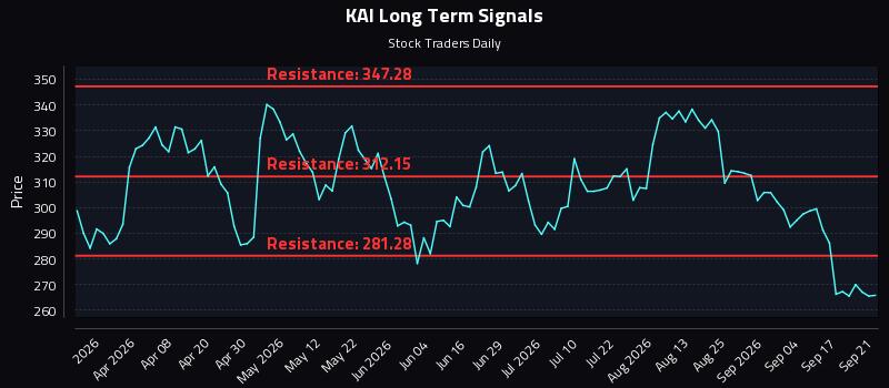KAI Long Term Analysis for September 22 2026 KAI Long Term Analysis for September 22 2026