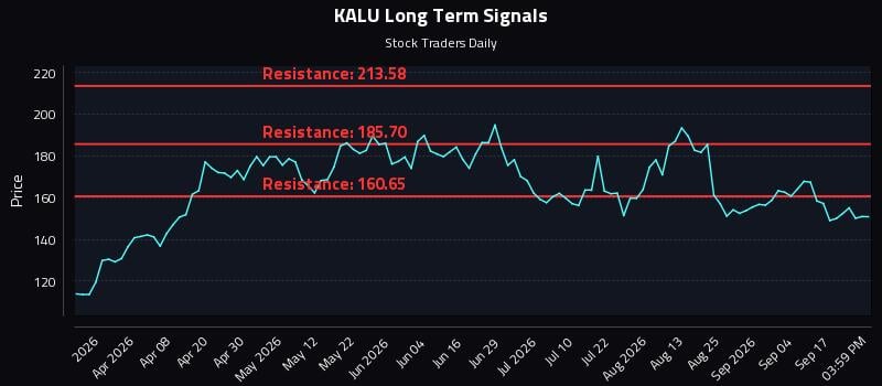 KALU Long Term Analysis for September 22 2026