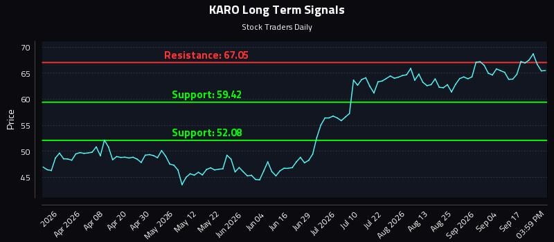 KARO Long Term Analysis for September 22 2026 KARO Long Term Analysis for September 22 2026