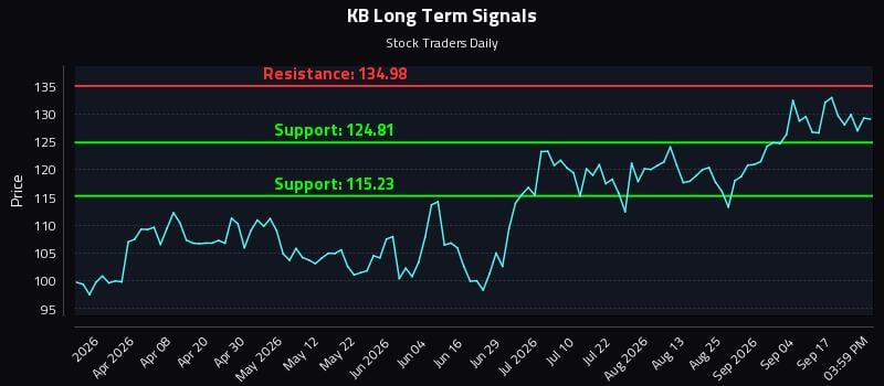 KB Long Term Analysis for September 22 2026 KB Long Term Analysis for September 22 2026