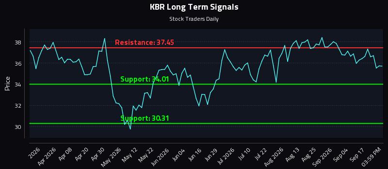 KBR Long Term Analysis for September 22 2026 KBR Long Term Analysis for September 22 2026