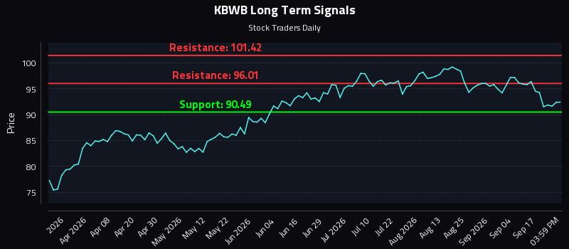 KBWB Long Term Analysis for September 22 2026