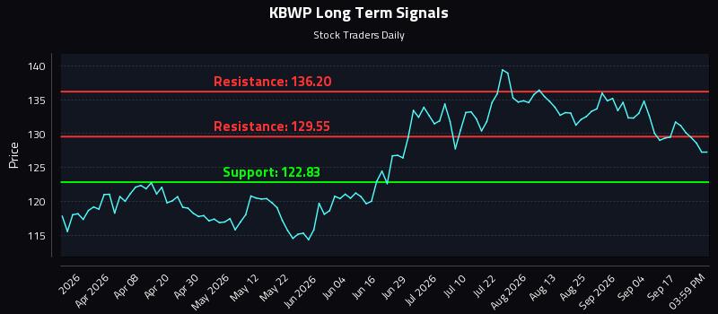KBWP Long Term Analysis for September 22 2026