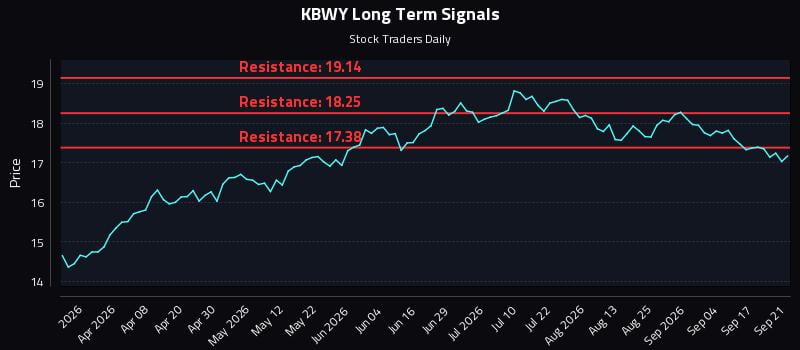 KBWY Long Term Analysis for September 22 2026 KBWY Long Term Analysis for September 22 2026