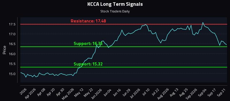 KCCA Long Term Analysis for September 22 2026 KCCA Long Term Analysis for September 22 2026