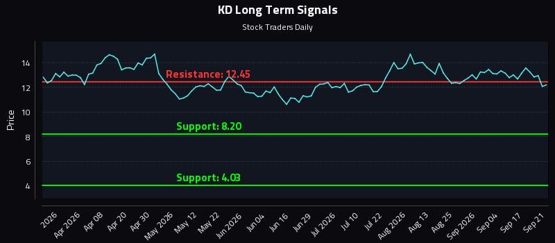 KD Long Term Analysis for September 22 2026 KD Long Term Analysis for September 22 2026