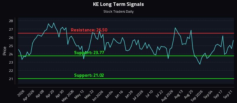 KE Long Term Analysis for September 22 2026 KE Long Term Analysis for September 22 2026