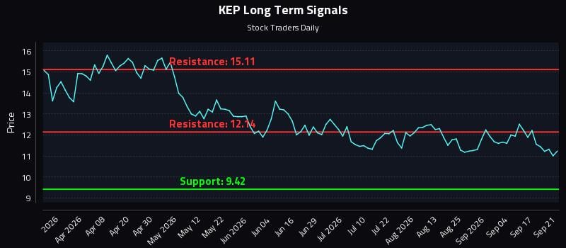 KEP Long Term Analysis for September 22 2026 KEP Long Term Analysis for September 22 2026