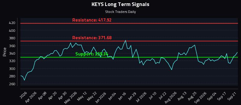 KEYS Long Term Analysis for September 22 2026 KEYS Long Term Analysis for September 22 2026