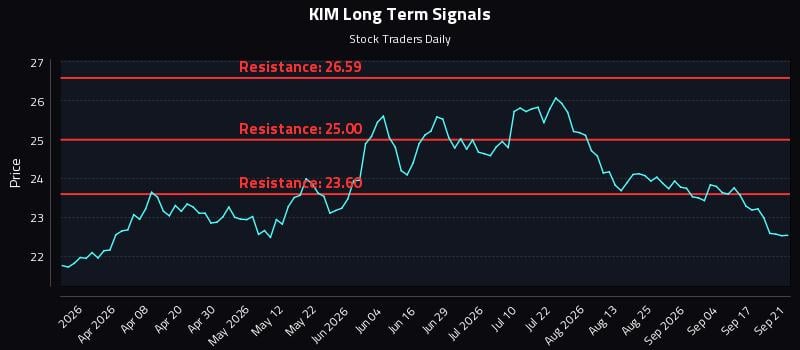KIM Long Term Analysis for September 22 2026