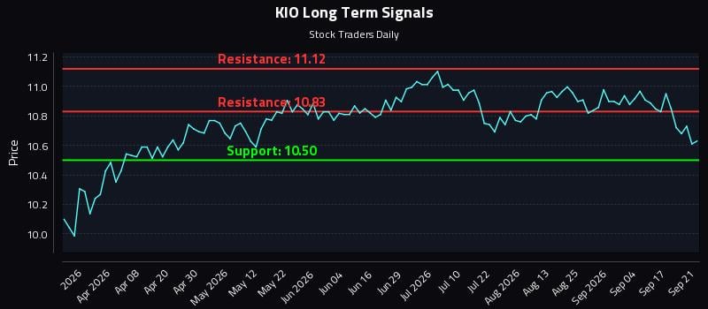 KIO Long Term Analysis for September 22 2026 KIO Long Term Analysis for September 22 2026