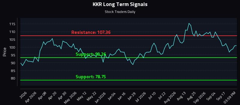 KKR Long Term Analysis for September 22 2026 KKR Long Term Analysis for September 22 2026
