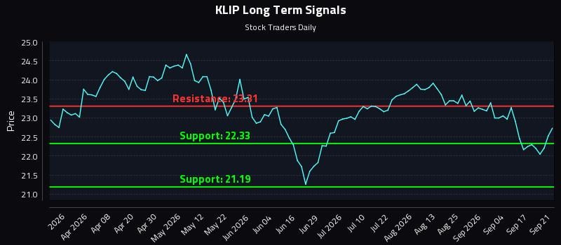 KLIP Long Term Analysis for September 22 2026